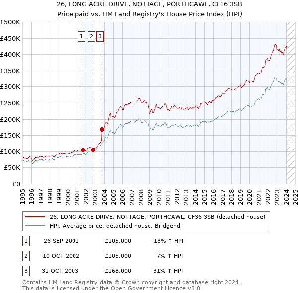 26, LONG ACRE DRIVE, NOTTAGE, PORTHCAWL, CF36 3SB: Price paid vs HM Land Registry's House Price Index