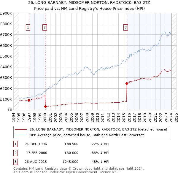26, LONG BARNABY, MIDSOMER NORTON, RADSTOCK, BA3 2TZ: Price paid vs HM Land Registry's House Price Index