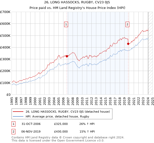 26, LONG HASSOCKS, RUGBY, CV23 0JS: Price paid vs HM Land Registry's House Price Index