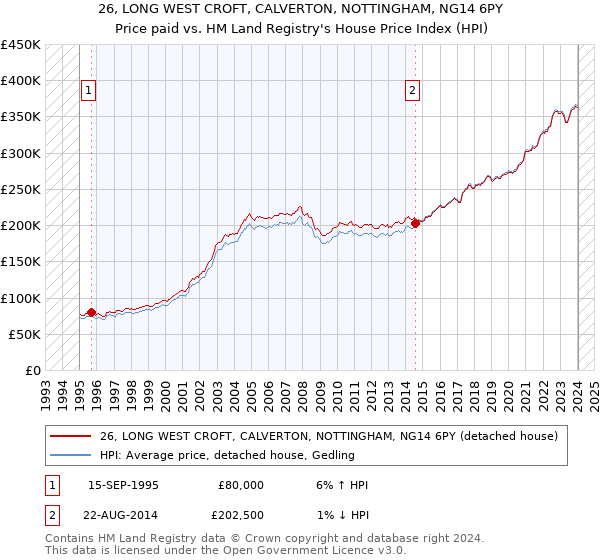 26, LONG WEST CROFT, CALVERTON, NOTTINGHAM, NG14 6PY: Price paid vs HM Land Registry's House Price Index