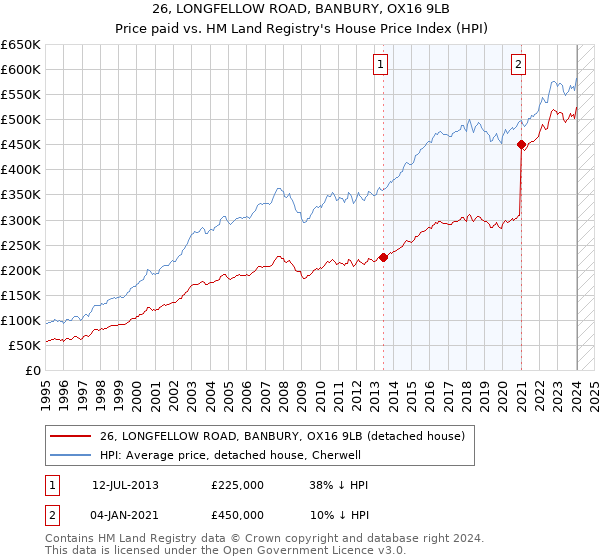 26, LONGFELLOW ROAD, BANBURY, OX16 9LB: Price paid vs HM Land Registry's House Price Index