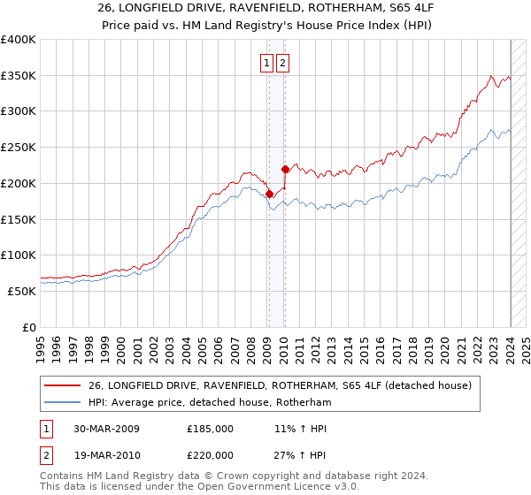 26, LONGFIELD DRIVE, RAVENFIELD, ROTHERHAM, S65 4LF: Price paid vs HM Land Registry's House Price Index