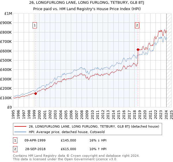26, LONGFURLONG LANE, LONG FURLONG, TETBURY, GL8 8TJ: Price paid vs HM Land Registry's House Price Index