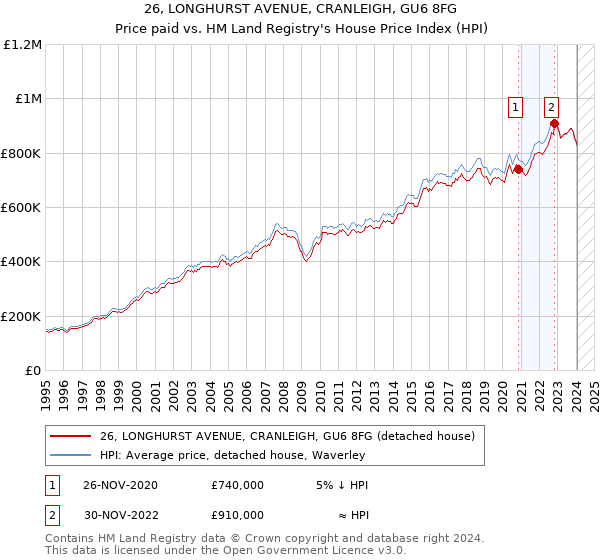 26, LONGHURST AVENUE, CRANLEIGH, GU6 8FG: Price paid vs HM Land Registry's House Price Index