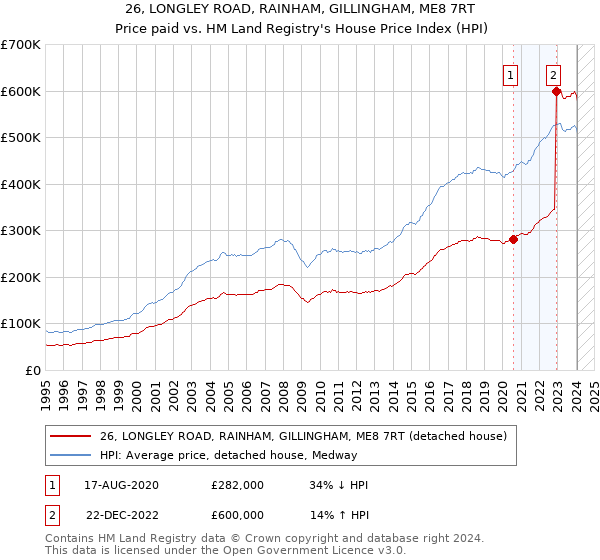 26, LONGLEY ROAD, RAINHAM, GILLINGHAM, ME8 7RT: Price paid vs HM Land Registry's House Price Index