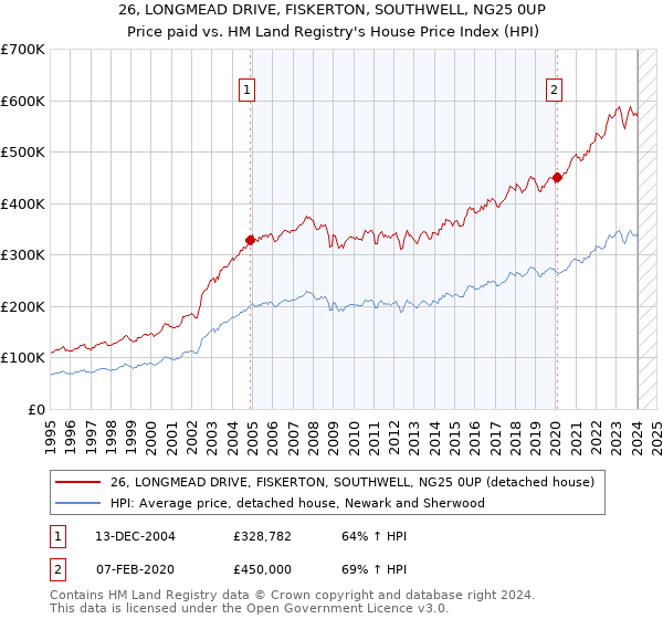 26, LONGMEAD DRIVE, FISKERTON, SOUTHWELL, NG25 0UP: Price paid vs HM Land Registry's House Price Index