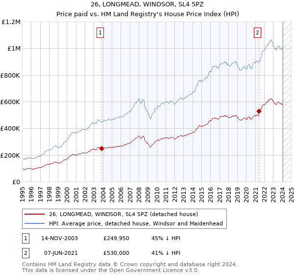 26, LONGMEAD, WINDSOR, SL4 5PZ: Price paid vs HM Land Registry's House Price Index