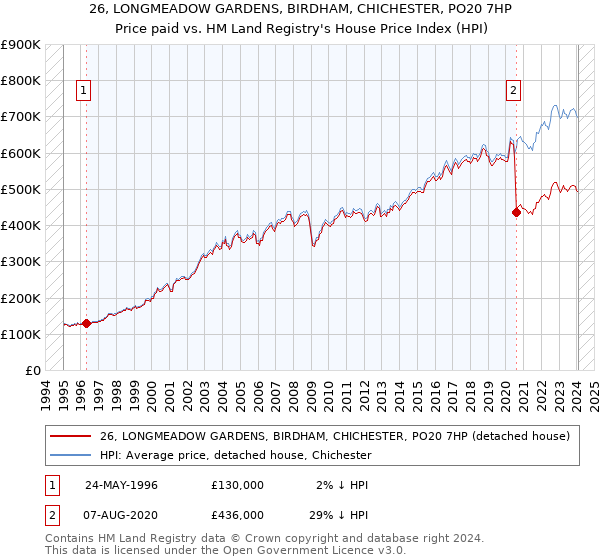 26, LONGMEADOW GARDENS, BIRDHAM, CHICHESTER, PO20 7HP: Price paid vs HM Land Registry's House Price Index