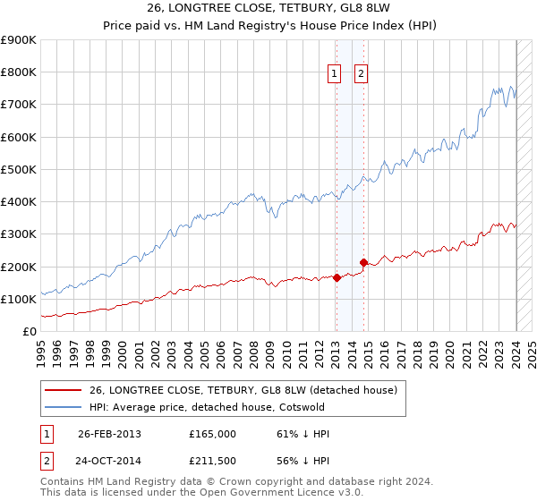 26, LONGTREE CLOSE, TETBURY, GL8 8LW: Price paid vs HM Land Registry's House Price Index