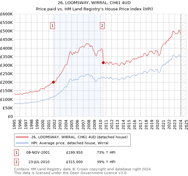 26, LOOMSWAY, WIRRAL, CH61 4UD: Price paid vs HM Land Registry's House Price Index