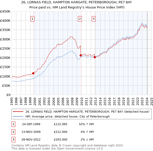 26, LORNAS FIELD, HAMPTON HARGATE, PETERBOROUGH, PE7 8AY: Price paid vs HM Land Registry's House Price Index