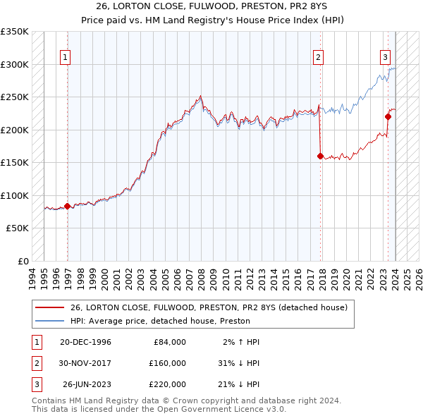 26, LORTON CLOSE, FULWOOD, PRESTON, PR2 8YS: Price paid vs HM Land Registry's House Price Index