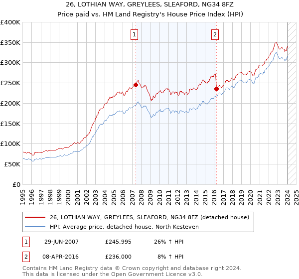 26, LOTHIAN WAY, GREYLEES, SLEAFORD, NG34 8FZ: Price paid vs HM Land Registry's House Price Index