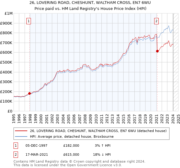 26, LOVERING ROAD, CHESHUNT, WALTHAM CROSS, EN7 6WU: Price paid vs HM Land Registry's House Price Index