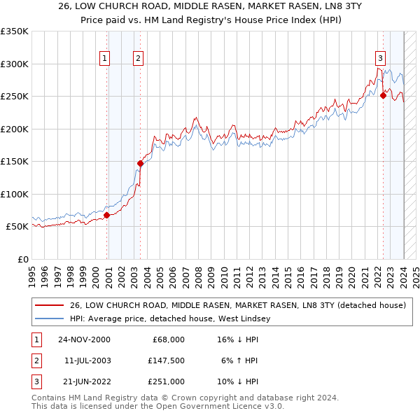 26, LOW CHURCH ROAD, MIDDLE RASEN, MARKET RASEN, LN8 3TY: Price paid vs HM Land Registry's House Price Index