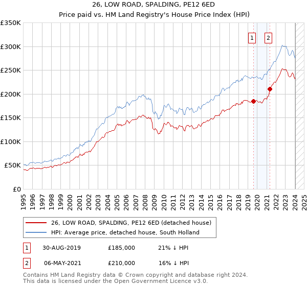 26, LOW ROAD, SPALDING, PE12 6ED: Price paid vs HM Land Registry's House Price Index