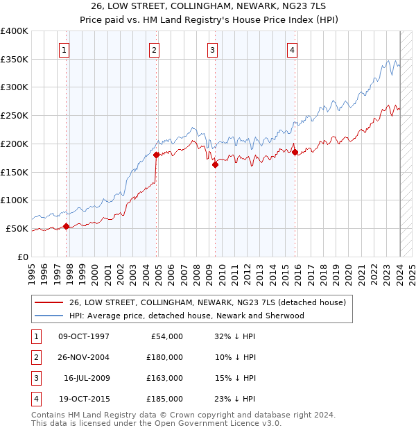 26, LOW STREET, COLLINGHAM, NEWARK, NG23 7LS: Price paid vs HM Land Registry's House Price Index