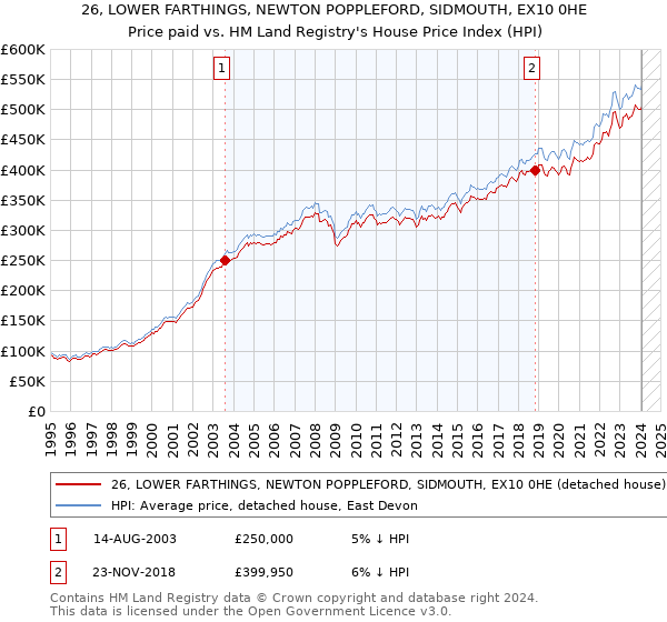 26, LOWER FARTHINGS, NEWTON POPPLEFORD, SIDMOUTH, EX10 0HE: Price paid vs HM Land Registry's House Price Index