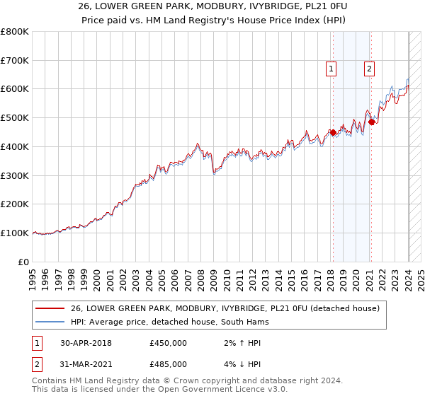 26, LOWER GREEN PARK, MODBURY, IVYBRIDGE, PL21 0FU: Price paid vs HM Land Registry's House Price Index