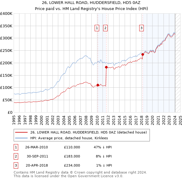 26, LOWER HALL ROAD, HUDDERSFIELD, HD5 0AZ: Price paid vs HM Land Registry's House Price Index