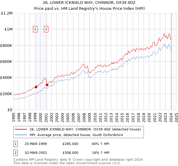 26, LOWER ICKNIELD WAY, CHINNOR, OX39 4DZ: Price paid vs HM Land Registry's House Price Index