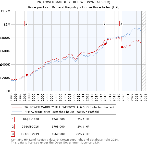 26, LOWER MARDLEY HILL, WELWYN, AL6 0UQ: Price paid vs HM Land Registry's House Price Index