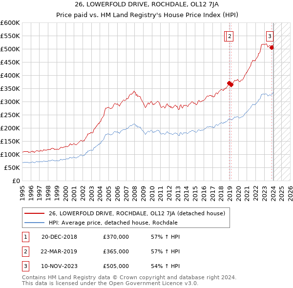 26, LOWERFOLD DRIVE, ROCHDALE, OL12 7JA: Price paid vs HM Land Registry's House Price Index