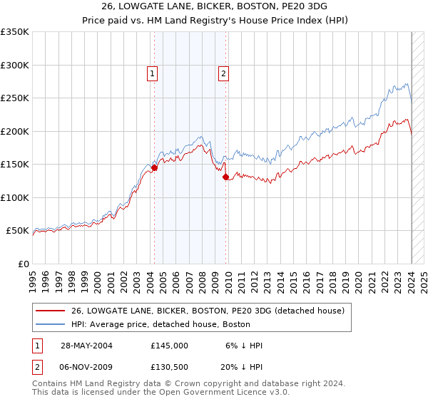 26, LOWGATE LANE, BICKER, BOSTON, PE20 3DG: Price paid vs HM Land Registry's House Price Index
