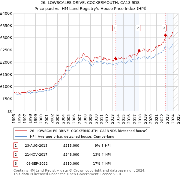 26, LOWSCALES DRIVE, COCKERMOUTH, CA13 9DS: Price paid vs HM Land Registry's House Price Index