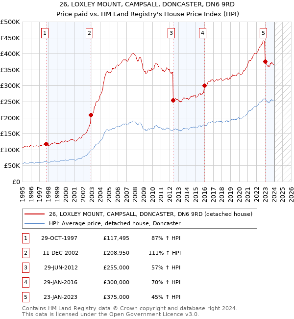 26, LOXLEY MOUNT, CAMPSALL, DONCASTER, DN6 9RD: Price paid vs HM Land Registry's House Price Index