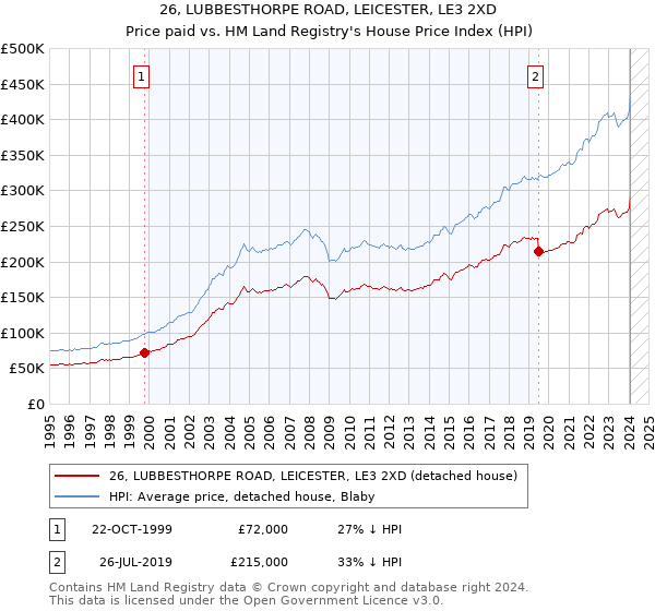 26, LUBBESTHORPE ROAD, LEICESTER, LE3 2XD: Price paid vs HM Land Registry's House Price Index