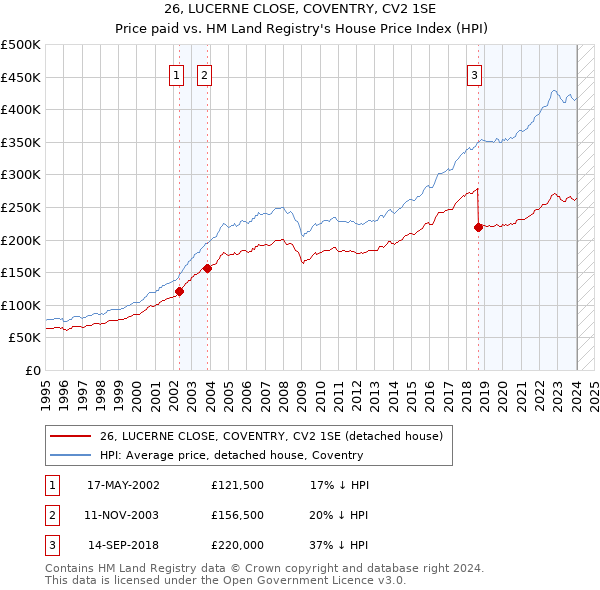 26, LUCERNE CLOSE, COVENTRY, CV2 1SE: Price paid vs HM Land Registry's House Price Index