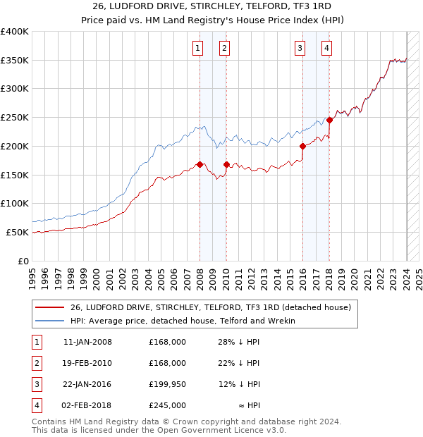 26, LUDFORD DRIVE, STIRCHLEY, TELFORD, TF3 1RD: Price paid vs HM Land Registry's House Price Index