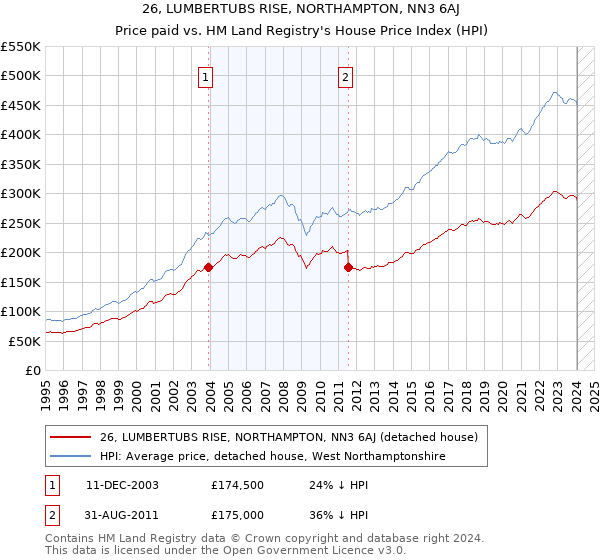 26, LUMBERTUBS RISE, NORTHAMPTON, NN3 6AJ: Price paid vs HM Land Registry's House Price Index