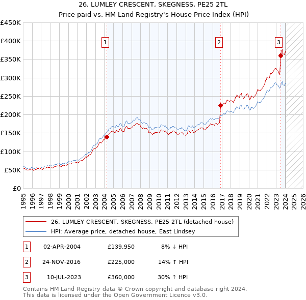 26, LUMLEY CRESCENT, SKEGNESS, PE25 2TL: Price paid vs HM Land Registry's House Price Index