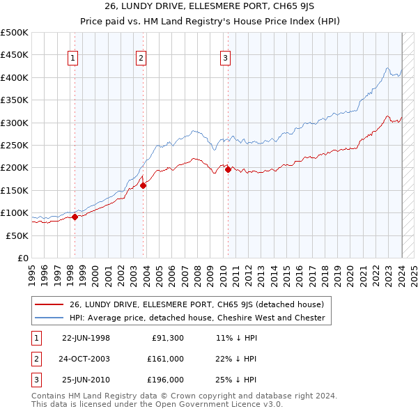 26, LUNDY DRIVE, ELLESMERE PORT, CH65 9JS: Price paid vs HM Land Registry's House Price Index