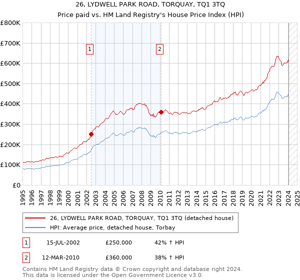 26, LYDWELL PARK ROAD, TORQUAY, TQ1 3TQ: Price paid vs HM Land Registry's House Price Index