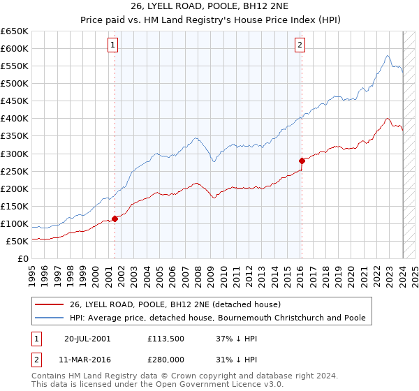26, LYELL ROAD, POOLE, BH12 2NE: Price paid vs HM Land Registry's House Price Index