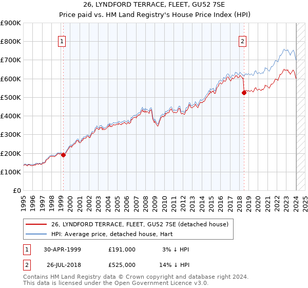 26, LYNDFORD TERRACE, FLEET, GU52 7SE: Price paid vs HM Land Registry's House Price Index
