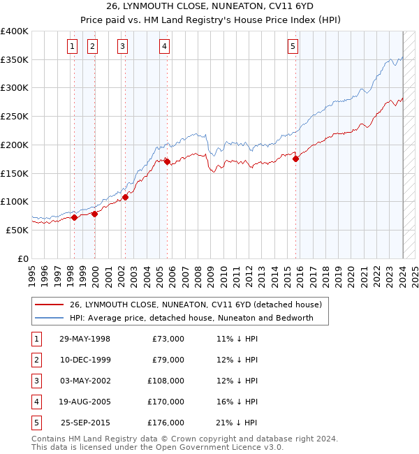 26, LYNMOUTH CLOSE, NUNEATON, CV11 6YD: Price paid vs HM Land Registry's House Price Index