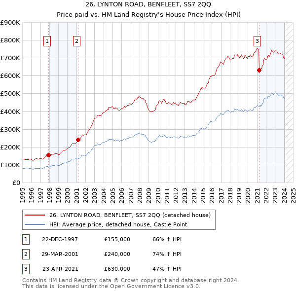 26, LYNTON ROAD, BENFLEET, SS7 2QQ: Price paid vs HM Land Registry's House Price Index