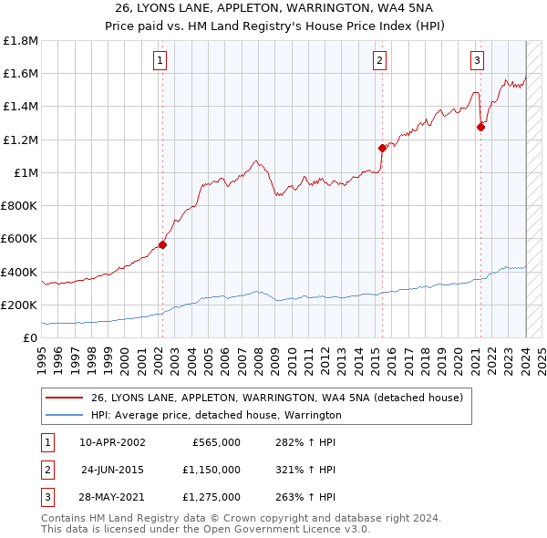 26, LYONS LANE, APPLETON, WARRINGTON, WA4 5NA: Price paid vs HM Land Registry's House Price Index