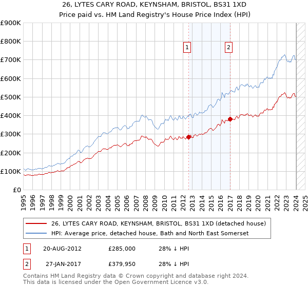 26, LYTES CARY ROAD, KEYNSHAM, BRISTOL, BS31 1XD: Price paid vs HM Land Registry's House Price Index