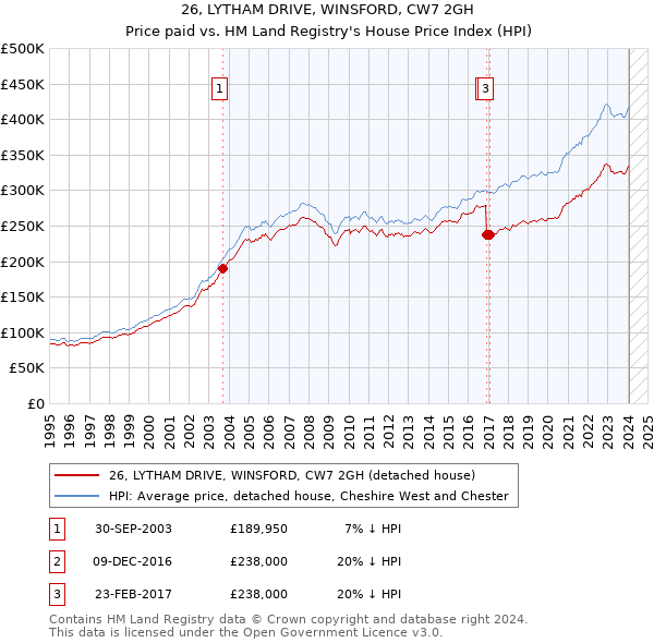 26, LYTHAM DRIVE, WINSFORD, CW7 2GH: Price paid vs HM Land Registry's House Price Index