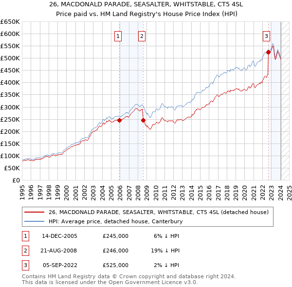 26, MACDONALD PARADE, SEASALTER, WHITSTABLE, CT5 4SL: Price paid vs HM Land Registry's House Price Index