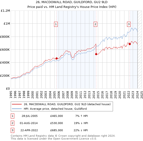 26, MACDOWALL ROAD, GUILDFORD, GU2 9LD: Price paid vs HM Land Registry's House Price Index