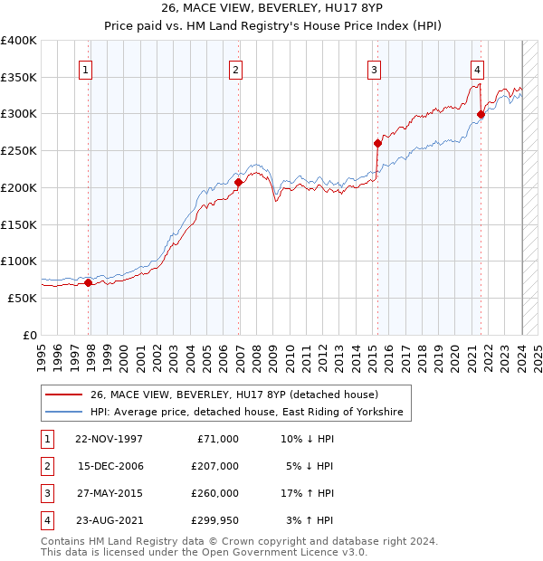 26, MACE VIEW, BEVERLEY, HU17 8YP: Price paid vs HM Land Registry's House Price Index
