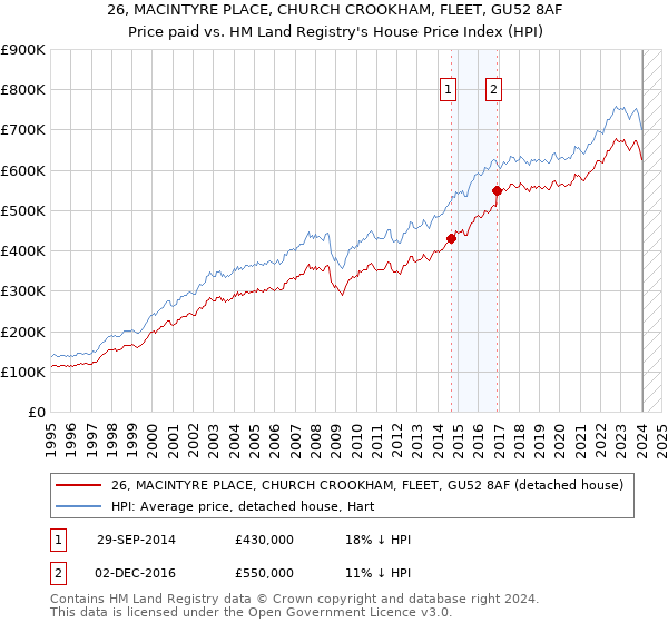 26, MACINTYRE PLACE, CHURCH CROOKHAM, FLEET, GU52 8AF: Price paid vs HM Land Registry's House Price Index