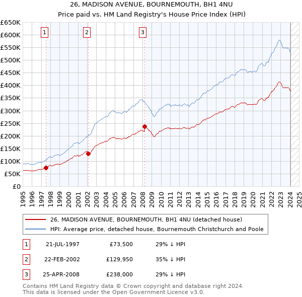 26, MADISON AVENUE, BOURNEMOUTH, BH1 4NU: Price paid vs HM Land Registry's House Price Index