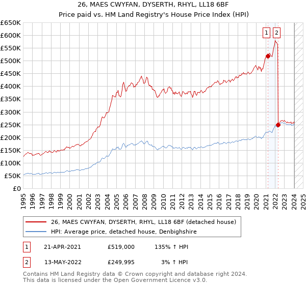 26, MAES CWYFAN, DYSERTH, RHYL, LL18 6BF: Price paid vs HM Land Registry's House Price Index